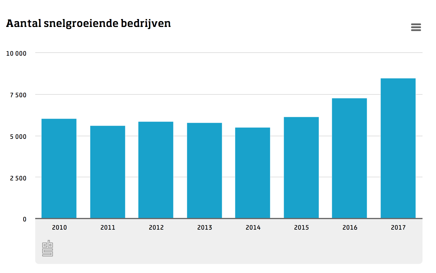 Aantal snelgroeiende bedrijven